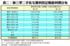表二：第三季二手私宅獲利登記帳面利潤分布