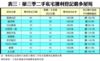 表三：第三季二手私宅獲利登記最多屋苑