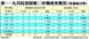 表一：九月份居屋第二市場成交概況（按價值分類）