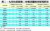 表二：九月份居屋第二市場活躍成交屋苑狀況
