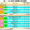 表一：2018年首8個月動工私宅項目