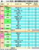 表一：2018年首8個月獲發佔用許可證的私宅項目