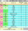 表一：2018年首8個月獲發佔用許可證的私宅項目(續)