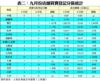 表二：九月份店舖買賣登記分區統計