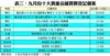 表三：九月份十大貴重店舖買賣登記個案