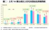圖二：上月700萬元或以上住宅交投佔比突破四成