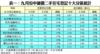表一：九月份中細價二手住宅登記十大分區統計