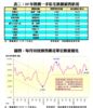 09年熱賣一手私宅新盤銷售狀況、每月待批預售樓花單位數量變化