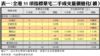 表一：全港35項指標豪宅二手成交量價變化（續）