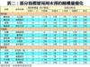 表一：各區屋苑周末預約睇樓量及客源變化
