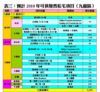 預計2010年可供發售私宅項目（九龍區）