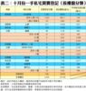 表二：十月份一手私宅買賣登記﹙按樓盤分類﹚
