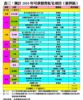 預計2010年可供發售私宅項目（新界區）