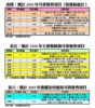 預計2010年可供發售項目、主要發展商可供發售項目、港鐵及市建局可供發售項目
