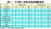 表二：十月份二手私宅登記分區統計