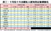 表三：十月份十大活躍私人屋苑登記量價變化