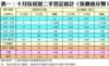 表一：十月份居屋二手登記統計（按價值分類）