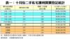 表一：十月份二手私宅獲利買賣登記統計