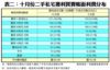 表二：十月份二手私宅獲利買賣帳面利潤分布