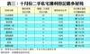 表三：十月份二手私宅獲利登記最多屋苑