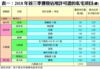 表一：2018年首三季獲發佔用許可證的私宅項目(續)