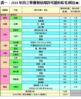 表一：2018年首三季獲發佔用許可證的私宅項目(續)