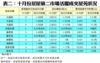 表二：十月份居屋第二市場活躍成交屋苑狀況
