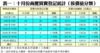 表一：十月份商廈買賣登記統計﹙按價值分類﹚