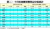 表二：十月份商廈買賣登記分區統計
