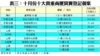 表三：十月份十大貴重商廈買賣登記個案