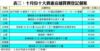 表三：十月份十大貴重店舖買賣登記個案