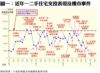 圖一：近年一二手住宅交投表現及樓市事件