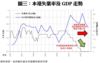 圖三：本港失業率及GDP走勢