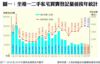 圖一：全港一二手私宅買賣登記量值按年統計
