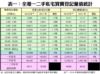 表一：全港一二手私宅買賣登記量值統計
