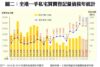 圖二：全港一手私宅買賣登記量值按年統計