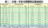 表二：全港一手私宅買賣登記量值統計