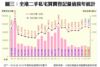 圖三：全港二手私宅買賣登記量值按年統計