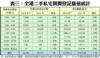 表三：全港二手私宅買賣登記量值統計