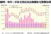 圖四：每年二手私宅登記及佔整體私宅買賣比例