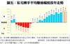 圖五：私宅轉手平均賺蝕幅度按年走勢