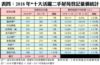 表四：2018年*十大活躍二手屋苑登記量價統計