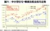 圖六：中小型住宅*樓價及租金按月走勢