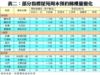 表二：部分指標屋苑周末預約睇樓量變化
