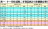 表一：十一月份居屋二手登記統計（按價值分類）