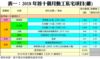 表一：2018年首十個月動工私宅項目(續)