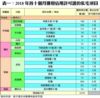 表一：2018年首十個月獲發佔用許可證的私宅項目