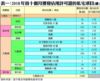 表一：2018年首十個月獲發佔用許可證的私宅項目(續)