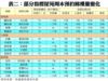 表二：部分指標屋苑周末預約睇樓量變化