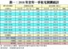 表一：2018年全年一手私宅買賣統計